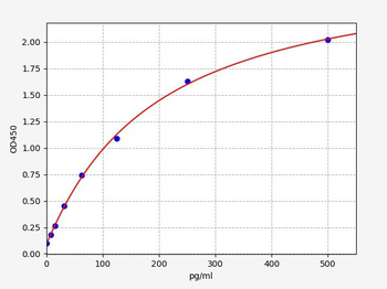 Human IFNA8 (Interferon alpha-8) ELISA Kit