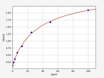 Human C7 (Complement component C7) ELISA Kit