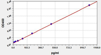 Human IL-22 (Interleukin-22) ELISA Kit