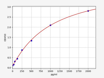 Goat GH (Growth Hormone) ELISA Kit