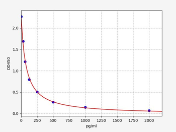 Rat Apelin 17 Elisa Kit