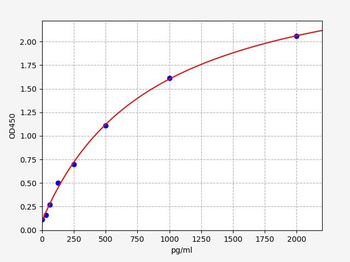 Human SQOR (Sulfide:quinone oxidoreductase, mitochondrial ) ELISA Kit