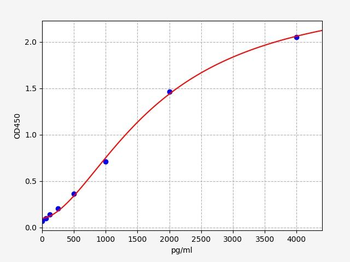 Human SOD1 (Superoxide dismutase [Cu-Zn]) ELISA Kit