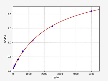 Goat/Sheep CTGF (Connective tissue growth factor) ELISA Kit