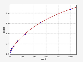 Porcine sRAGE (soluble Receptor for Advanced Glycation End product) ELISA Kit