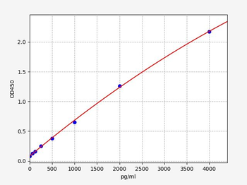 Monkey BMP-2 (Bone Morphogenetic Protein 2) ELISA Kit