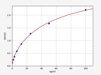 Monkey FDP (Fibrinogen Degradation Product) ELISA Kit