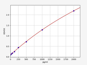 Human PSME2 (Proteasome activator complex subunit 2) ELISA Kit