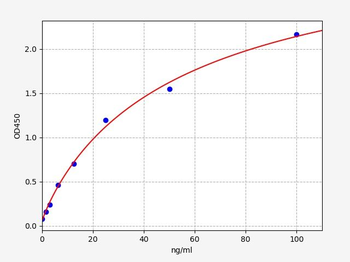 Human Gliadin-IgG (Gliadin Immunoglobulin G) ELISA Kit