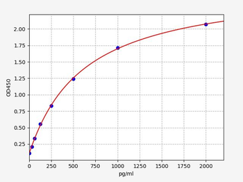 Human SLC26A5 (Prestin) ELISA Kit