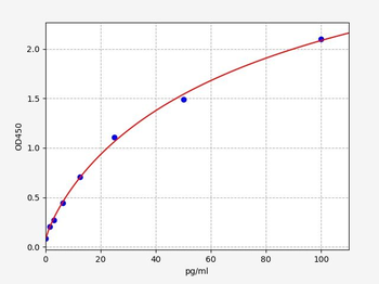 Human GLP1 (Glucagon-like peptide 1) ELISA Kit