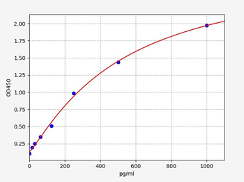 Chicken NFKB1 (Nuclear factor NF-kappa-B p105 subunit) ELISA Kit