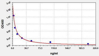 SM/SPH (Sphingomyelin) ELISA Kit