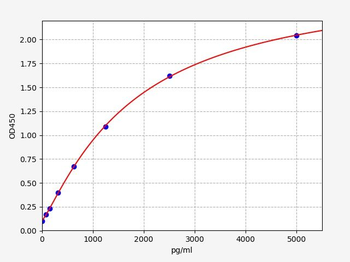 Rat ECE1 (Endothelin-converting enzyme 1) ELISA Kit