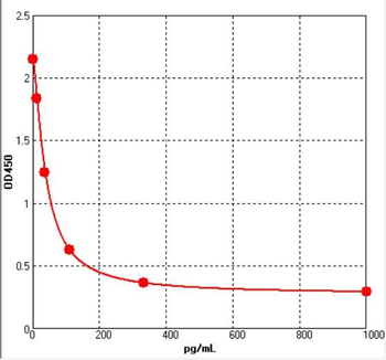 Rat Ang I (Angiotensin-1) ELISA Kit