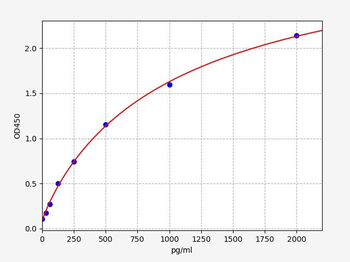 Human SOX17 (Transcription factor SOX-17) ELISA Kit