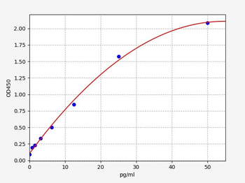 Canine CRP (C-Reactive Protein) ELISA Kit