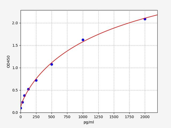 Rat Slc7a11 (Cystine/glutamate transporter) ELISA Kit