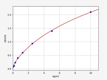 Rat PARK2 (E3 ubiquitin-protein ligase parkin) ELISA Kit