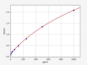 Human MPO (Myeloperoxidase) ELISA Kit