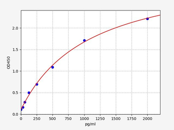 Human PL/CSH1 (Placental Lactogen) ELISA Kit