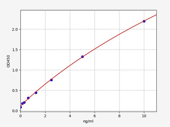 Goat/Sheep PTMA (Prothymosin alpha) ELISA Kit