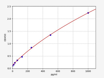 Goat/Sheep TGF-α (Transforming Growth Factor α) ELISA Kit