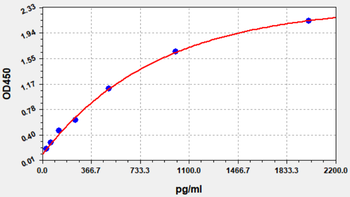 Chicken TGF-β (Transforming Growth Factor beta) ELISA Kit