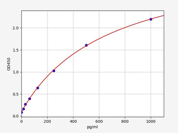 Bovine TGF-α (Transforming Growth Factor α) ELISA Kit