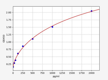 Canine IL-6 ELISA Kit