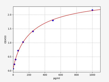 Canine MCP-1 ELISA Kit