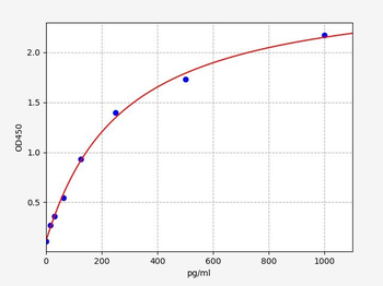 Goat IL4 ELISA Kit