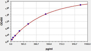 Human CXCL1 ELISA Kit