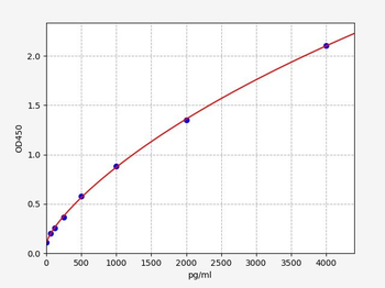 Human TNFRSF11A ELISA Kit