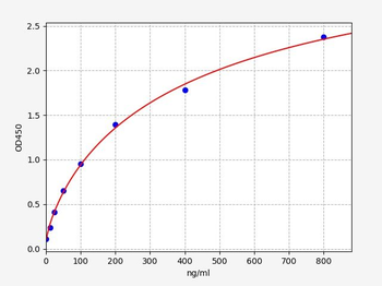 Human APOA4 ELISA Kit