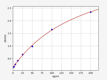 Human APOC2 ELISA Kit