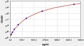 Human BCL11B ELISA Kit