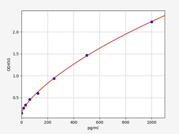 Human SLC11A2 ELISA Kit