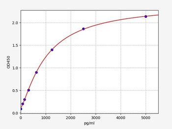 Human PMAIP1 ELISA Kit