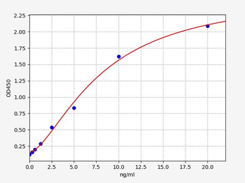 Human QDPR ELISA Kit
