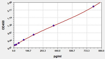 Human MPP6 ELISA Kit