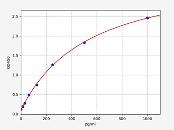 Human ITGB1 ELISA Kit