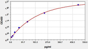 Human Klotho ELISA Kit
