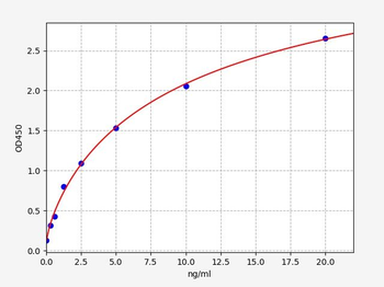 Human CCNB ELISA Kit