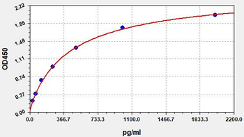 Human CDNF ELISA Kit