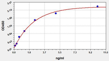 Human CR1 ELISA Kit
