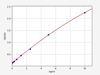 Human DPYD ELISA Kit