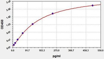 Human SP ELISA Kit