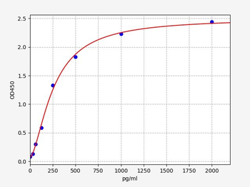 Human EMP3 ELISA Kit