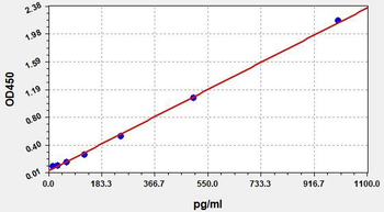 Mouse IL6 ELISA Kit